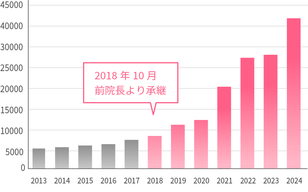 外来診療推移