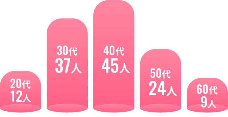 ほっとメンバーの年代を大公開！